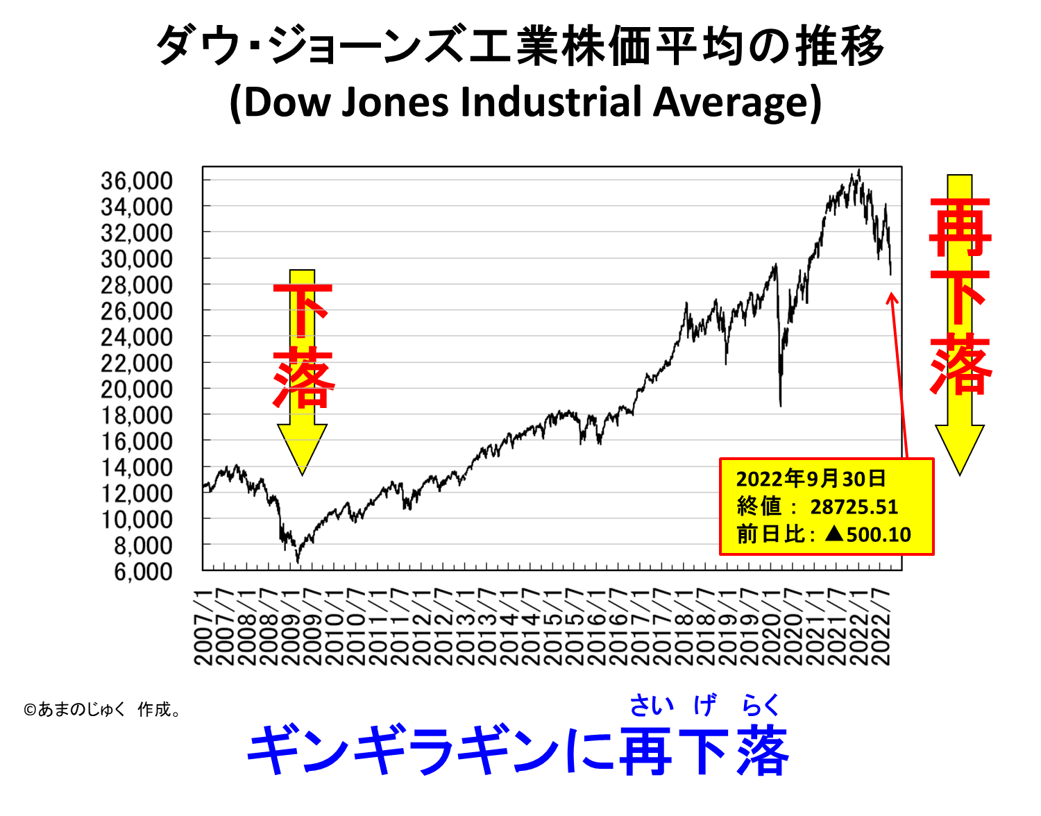 Dow Jones 20220930